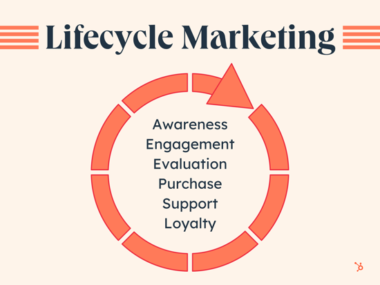 Lifecycle Marketing The Complete Guide Amplitude Marketing 9124